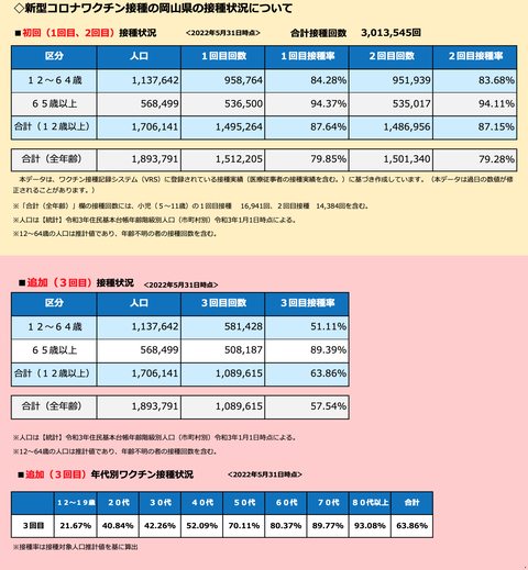 岡山県ワクチン接種率0531