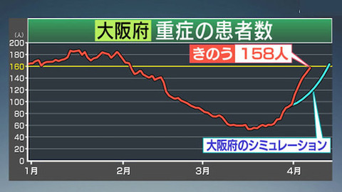 大阪　予想よりはやい