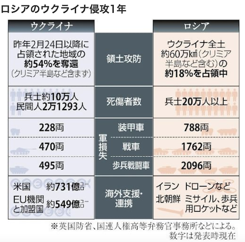 ロシアのウクライナ侵攻1年