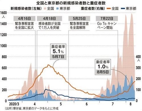 第二波 の頃 検証