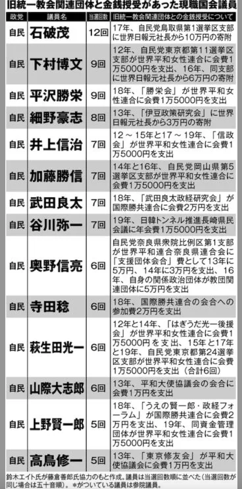 自民党と旧統一教会　金銭リスト? 01