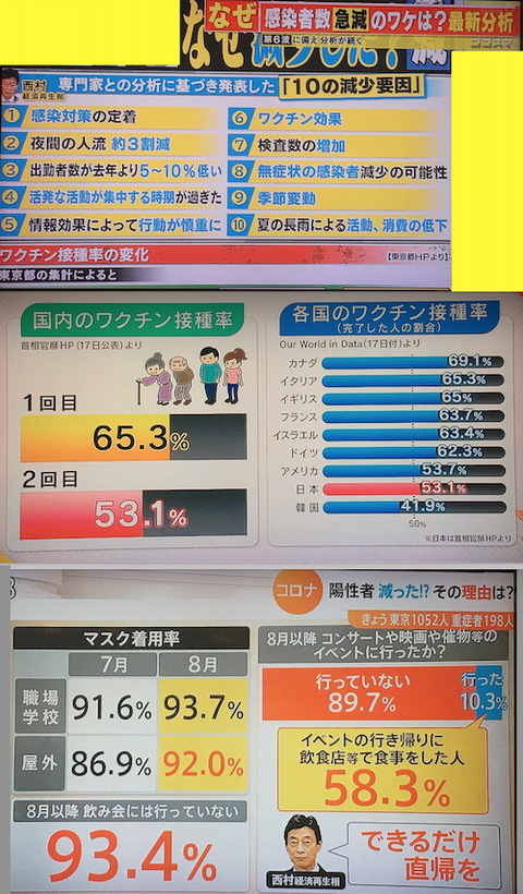 なぜ?「第5波」減少
