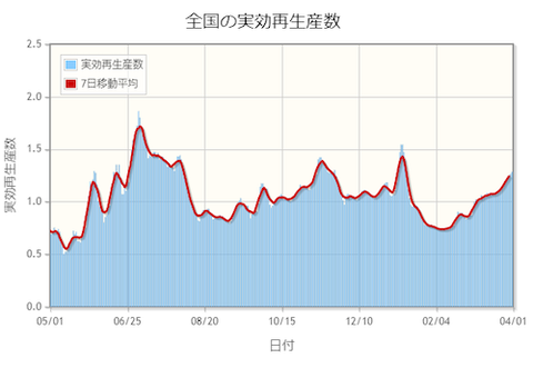 実効再生産数 推移