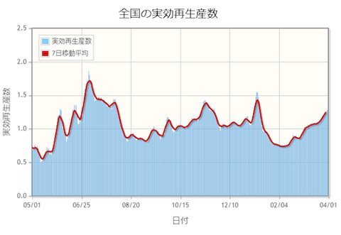 実効再生産数　推移