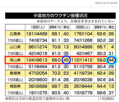 中国地方(岡山)ワクチン接種率1018