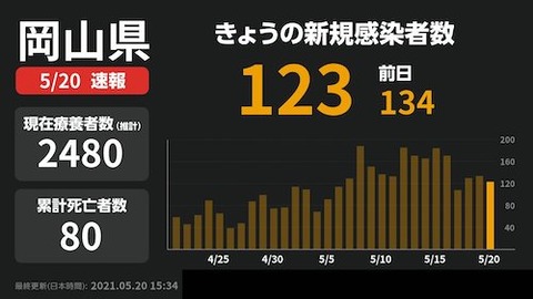 岡山　感染　0520