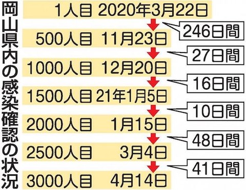 岡山県 感染者数0414