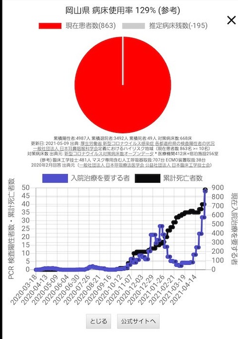 岡山病床など 推移　0510