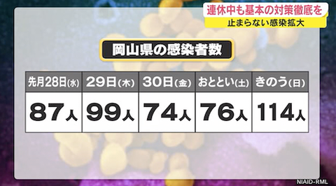 岡山県 週末感染者0503