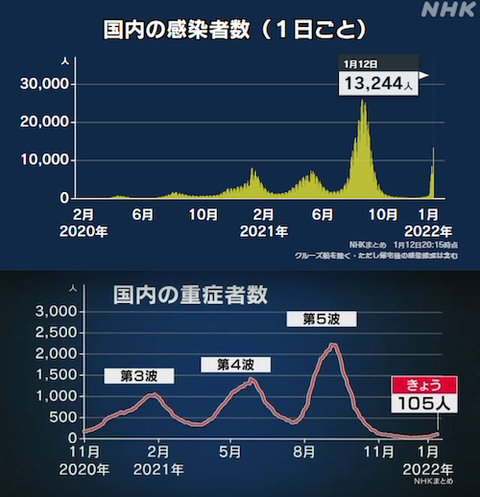 全国感染者と重症者推移0112