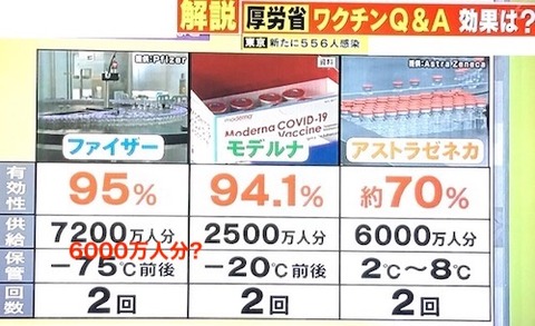 ファイザーワクチン減少??