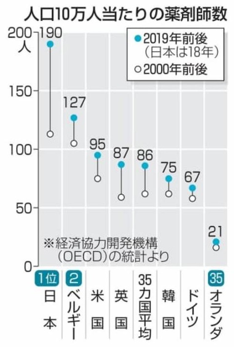 人口10万人あたり薬剤師?