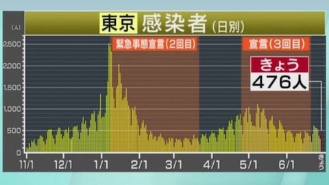 東京感染推移0629