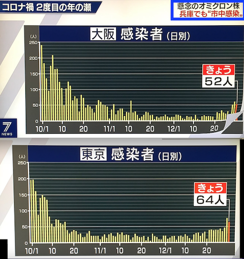 大阪東京感染1230