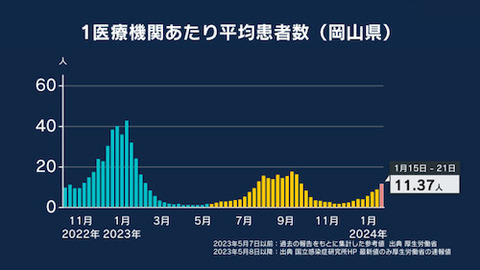 岡山　新型コロナ第１０波到来か？変異株「ＪＮ．１」ss