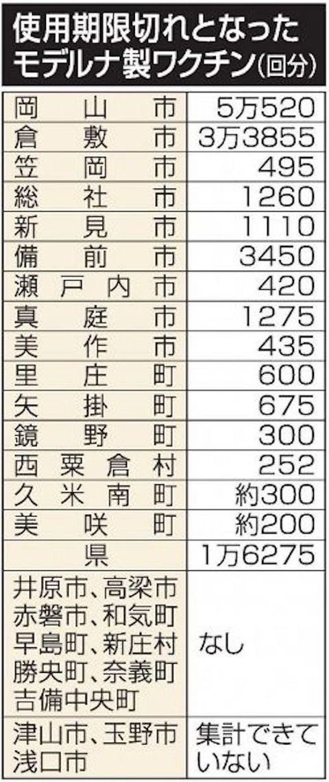 岡山　モデルナ製ワクチン11万回分以上廃棄へ_1