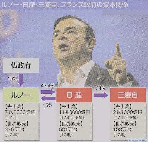 岡山 三菱自 ショック 三菱自ｃｅｏ 信じられない思い ゴーン容疑者逮捕に ゴーン逮捕はなぜ今なのか ルノー 日産 三菱の連合は 地元岡山の影響が心配 世界 地域 岡山 に目を向けグローバル 366 岡山県を中心にグローカル Gps Aps