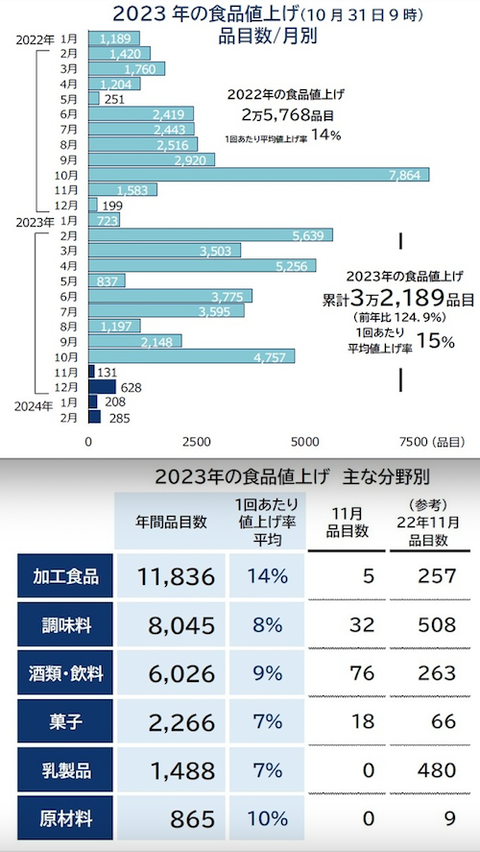 11月の飲食料品値上げ 131品目01