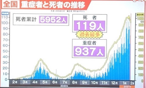全国重傷者数0203