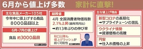 6月から値上げ　家計に直撃!