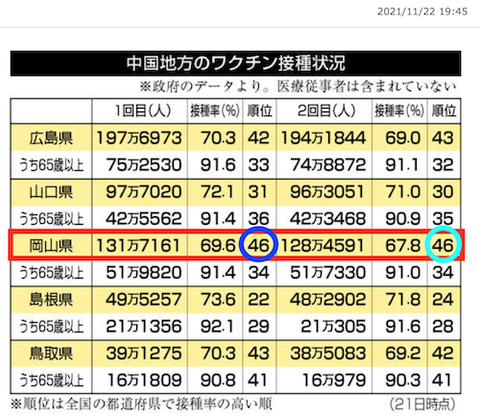 岡山ワクチン接種率1121