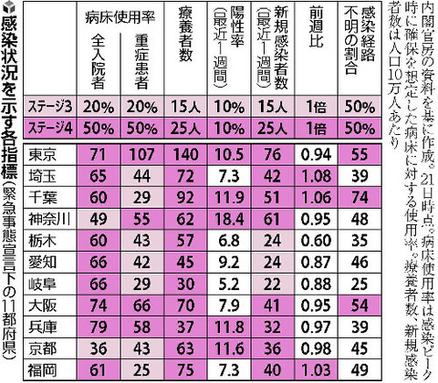 ステージ４は２０都府県 00