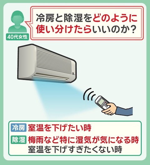 04 クーラー冷房と除湿など