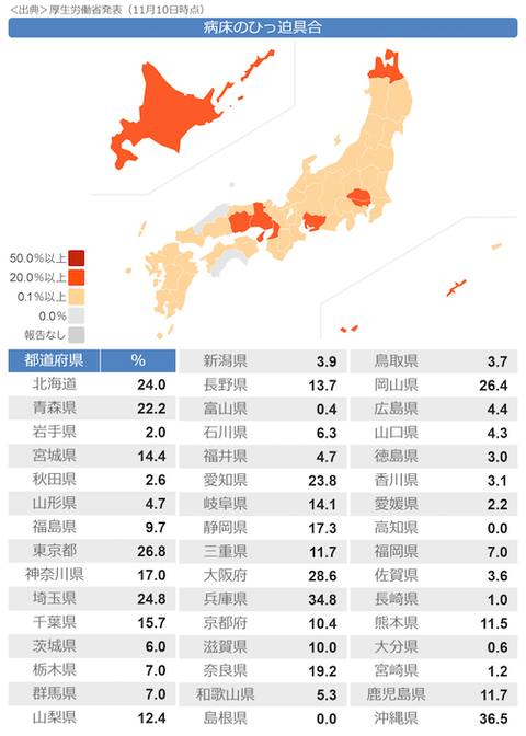 病床逼迫率等00