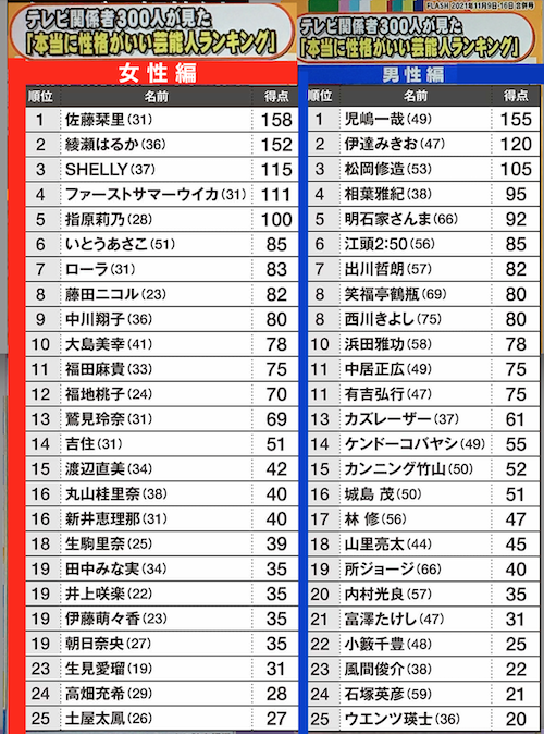 性格がいい芸能人ランキング1位の児嶋一哉 相方の反動のあるのかも に納得 テレビ関係者300人に聞いた 性格がいい女性芸能人 2位の綾瀬はるかを破った芸能人は 世界 地域 岡山 に目を向けグローバル 366 岡山県を中心にグローカル Gps Aps 性格がいい芸能人ランキング1位の児嶋一哉 相方の反動のあるのかも に納得 テレビ関係者300人に聞いた 性格がいい女性芸能人 2位の綾瀬はるかを破った芸能人は 世界 地域 岡山 に目を向けグローバル 366 岡山県を中心にグローカル Gps Aps