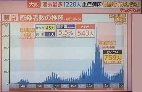 東京感染者数 0418s