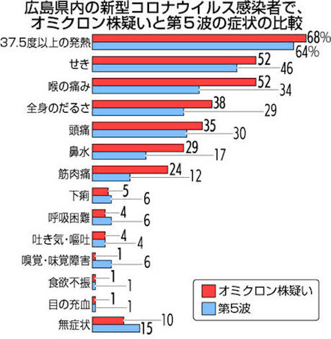 第5波と第6波の「症状」比較.php