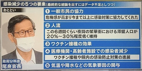 尾身「５波」減少の５つ?