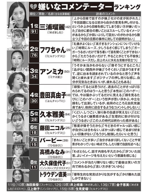 嫌いな女コメンテーターランキング