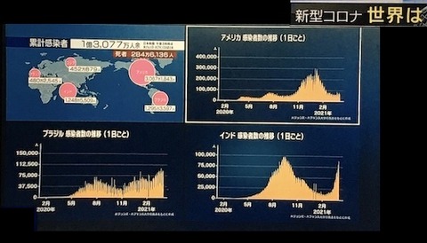 世界のコロナの状況