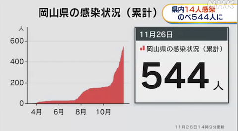 岡山 感染 11-27 7.53.24