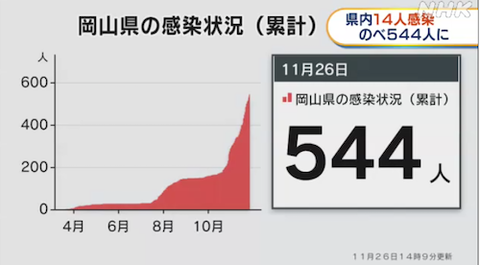 岡山　感染　11-27 7.53.24