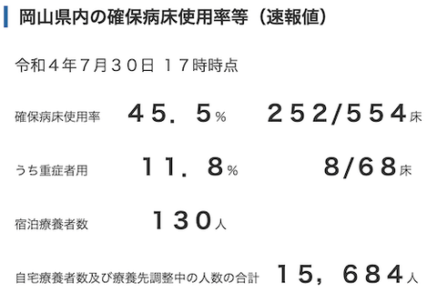 岡山県　病床使用率0730