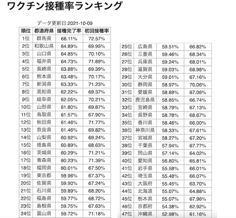 ワクチン接種率1009