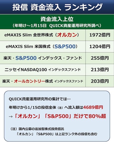 投信 資金流入ランキング00m
