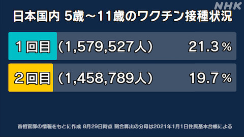 5～11歳 3回目接種ワクチン承認