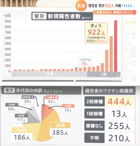 東京の感染状況　0107