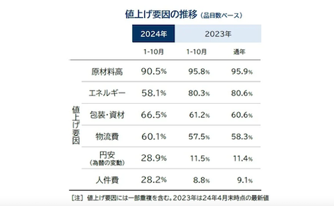 02　5月の値上げ