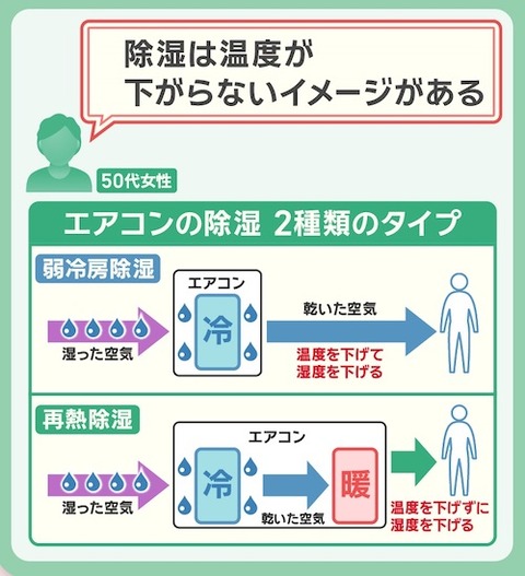 03 クーラー冷房と除湿など
