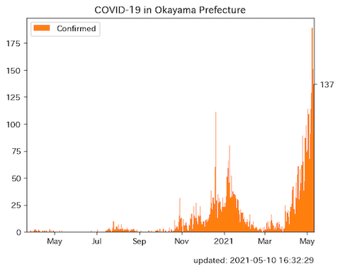岡山感染者 推移　0510