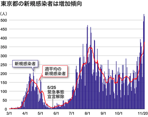 東京都 新型コロナ数