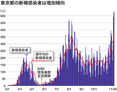 東京都　新型コロナ数