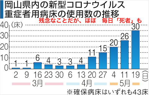 重症者 0522