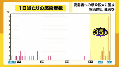 岡山県 感染推移
