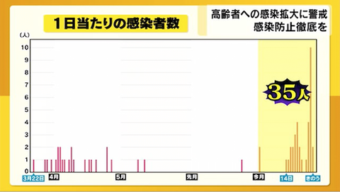 岡山県　感染推移