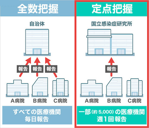 新型コロナ「5類」移行 把握方法?